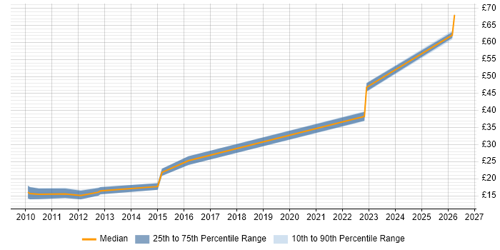 Contractor hourly rate distribution trend for jobs in Lincolnshire citing DHCP