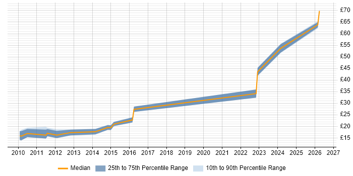 Contractor hourly rate distribution trend for jobs in Lincolnshire citing DNS