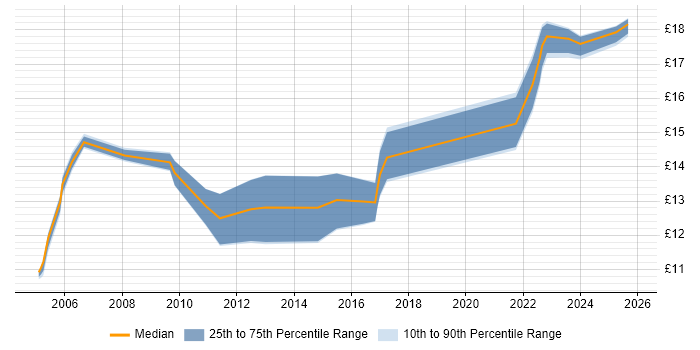 Contractor hourly rate distribution trend for jobs in Lincolnshire citing Driving Licence