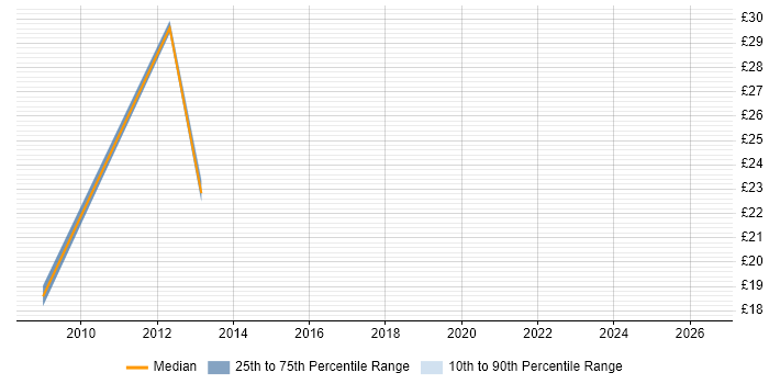 Contractor hourly rate distribution trend for jobs in Lincolnshire citing Firmware