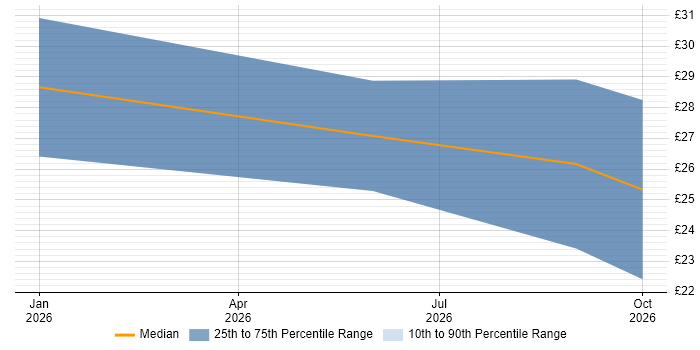 Contractor hourly rate distribution trend for jobs in Lincolnshire citing Generative AI