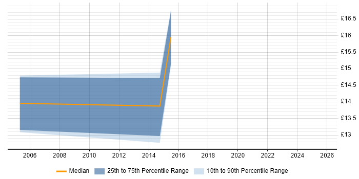 Contractor hourly rate distribution trend for jobs in Grimsby citing Microsoft Certification Contractor hourly rate distribution trend for jobs in Grimsby citing Microsoft Certification