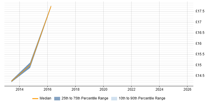 Contractor hourly rate distribution trend for jobs in Grimsby citing Social Skills