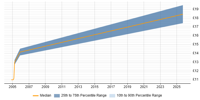 Contractor hourly rate distribution trend for jobs in Lincolnshire citing Hardware Maintenance