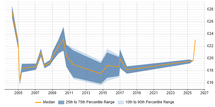 Contractor hourly rate distribution trend for jobs in Lincolnshire citing HP