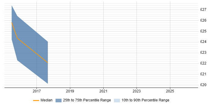 Contractor hourly rate distribution trend for jobs in Lincolnshire citing Hyper-V