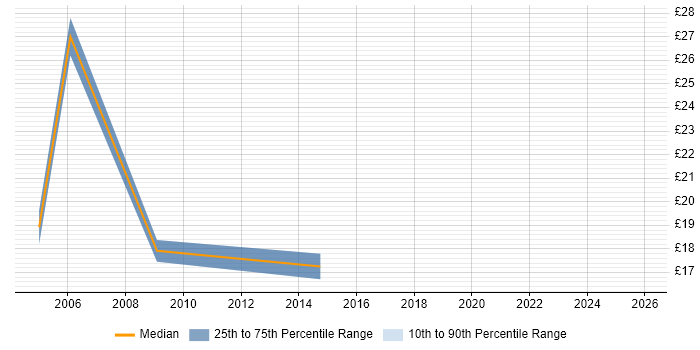 Contractor hourly rate distribution trend for jobs in Lincolnshire citing IBM