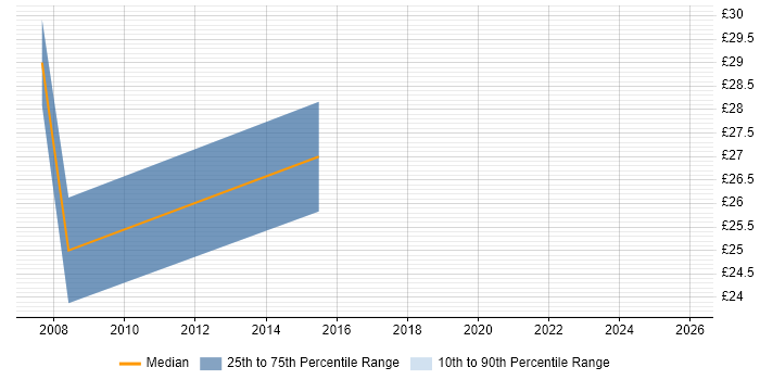 Contractor hourly rate distribution trend for Infrastructure Analyst job vacancies in Lincolnshire