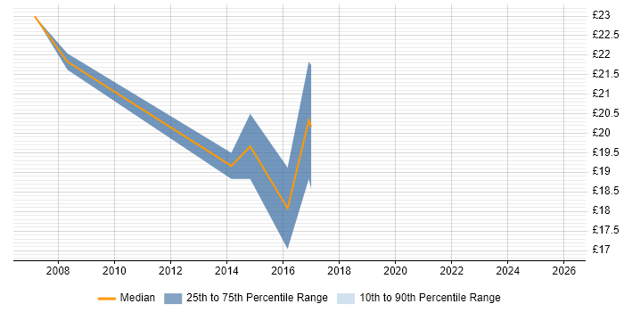 Contractor hourly rate distribution trend for jobs in Lincolnshire citing Infrastructure Engineering