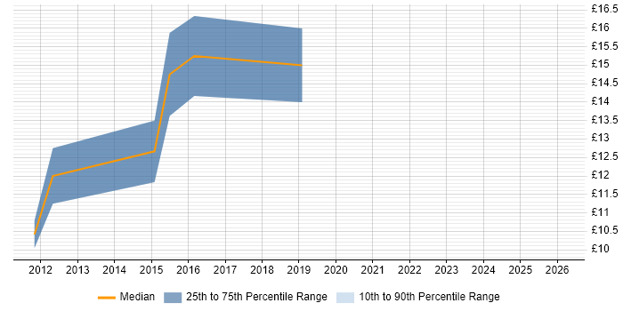 Contractor hourly rate distribution trend for IT Support Analyst job vacancies in Lincolnshire