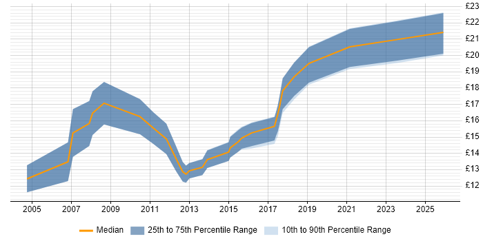Contractor hourly rate distribution trend for IT Support job vacancies in Lincolnshire