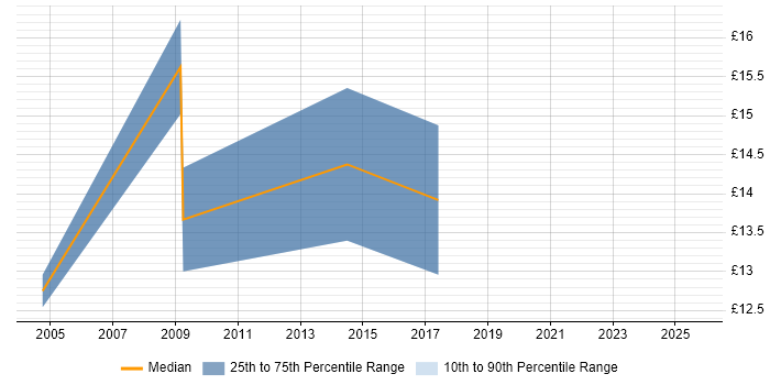 Contractor hourly rate distribution trend for IT Technician job vacancies in Lincolnshire