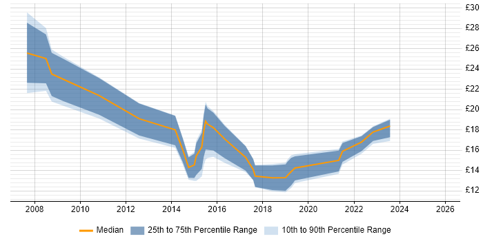 Contractor hourly rate distribution trend for jobs in Lincolnshire citing ITIL