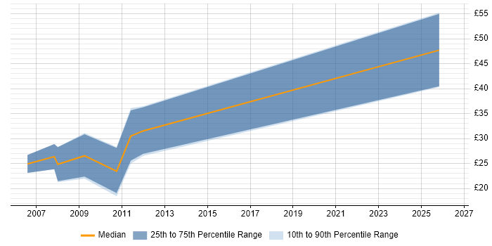 Contractor hourly rate distribution trend for jobs in Lincolnshire citing JavaScript