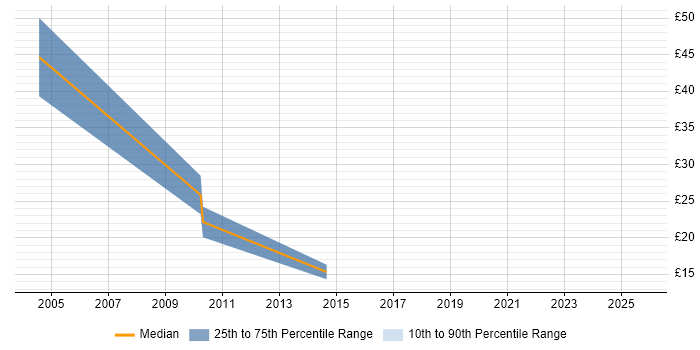 Contractor hourly rate distribution trend for Lead job vacancies in Lincolnshire
