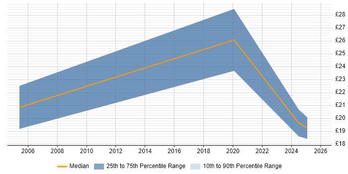 Contractor hourly rate distribution trend for jobs in Lincolnshire citing Legacy Systems