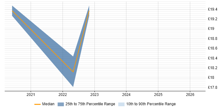 Contractor hourly rate distribution trend for jobs in Lincoln citing A+ Certification
