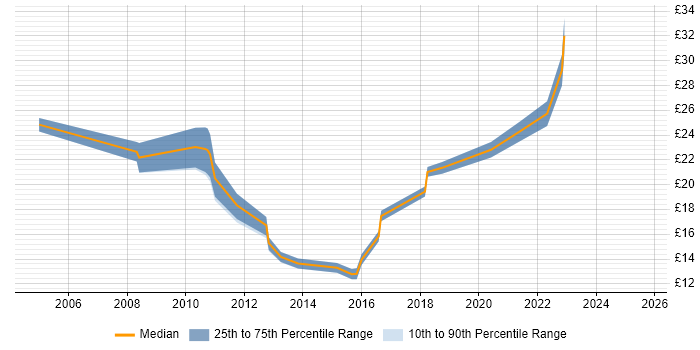 Contractor hourly rate distribution trend for jobs in Lincoln citing Active Directory Contractor hourly rate distribution trend for jobs in Lincoln citing Active Directory