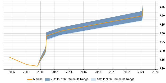 Contractor hourly rate distribution trend for Administrator job vacancies in Lincoln Contractor hourly rate distribution trend for Administrator job vacancies in Lincoln