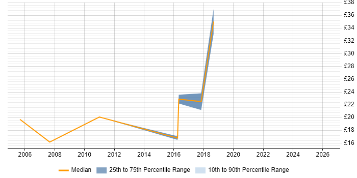 Contractor hourly rate distribution trend for jobs in Lincoln citing Analytical Skills