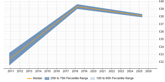 Contractor hourly rate distribution trend for Architect job vacancies in Lincoln