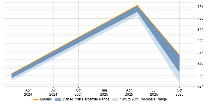 Contractor hourly rate distribution trend for jobs in Lincoln citing Business Intelligence