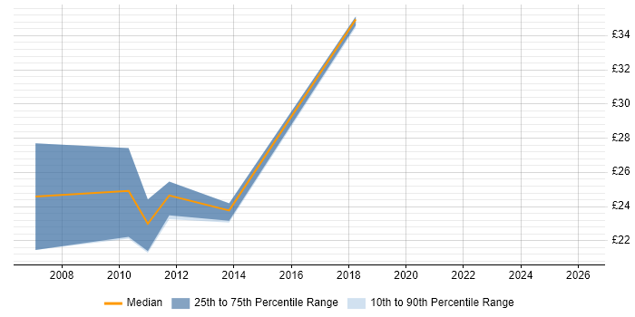 Contractor hourly rate distribution trend for jobs in Lincoln citing Citrix