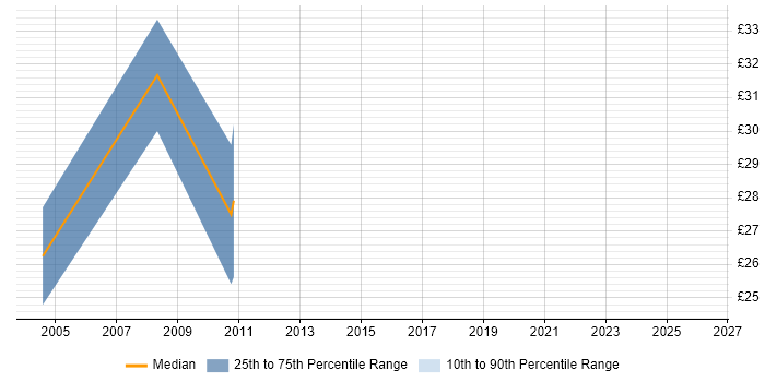 Contractor hourly rate distribution trend for Consultant job vacancies in Lincoln