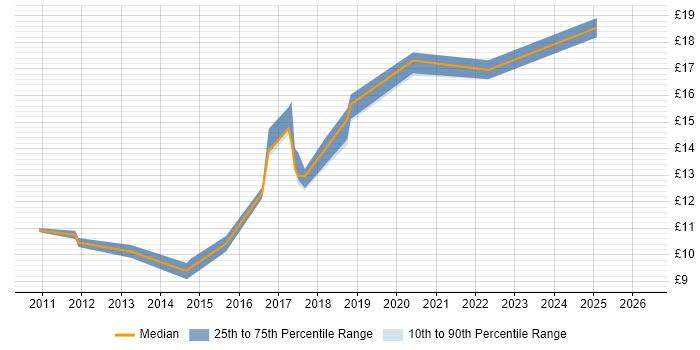 Contractor hourly rate distribution trend for jobs in Lincoln citing Customer Service