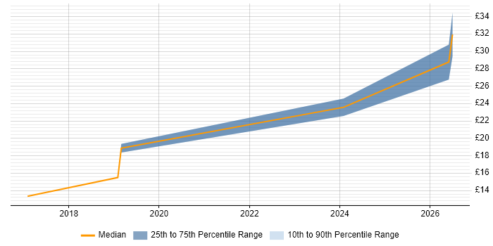 Contractor hourly rate distribution trend for Data Engineer job vacancies in Lincoln