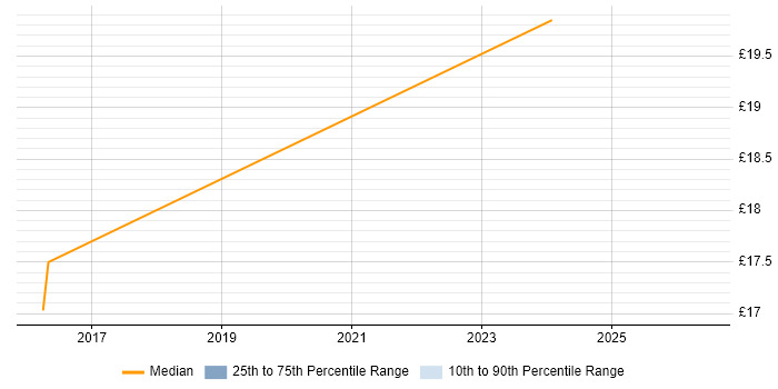 Contractor hourly rate distribution trend for jobs in Lincoln citing Data Management