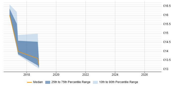 Contractor hourly rate distribution trend for jobs in Lincoln citing Data Migration