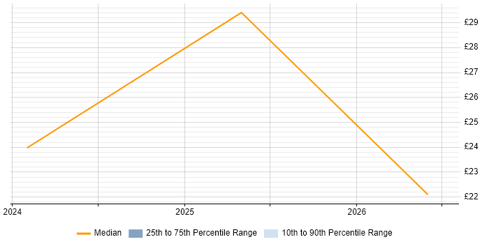 Contractor hourly rate distribution trend for jobs in Lincoln citing Data Modelling