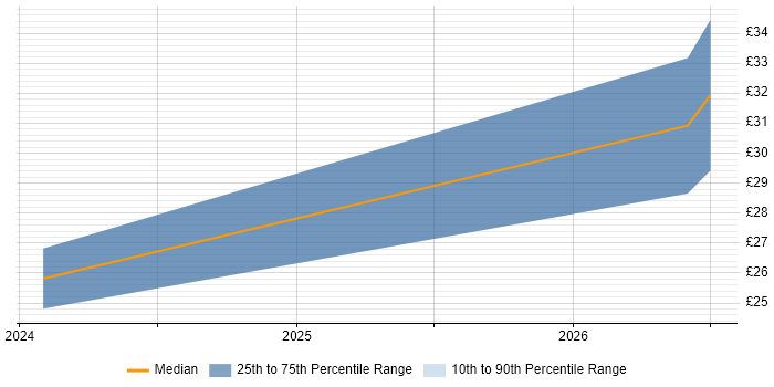 Contractor hourly rate distribution trend for jobs in Lincoln citing Data Pipeline