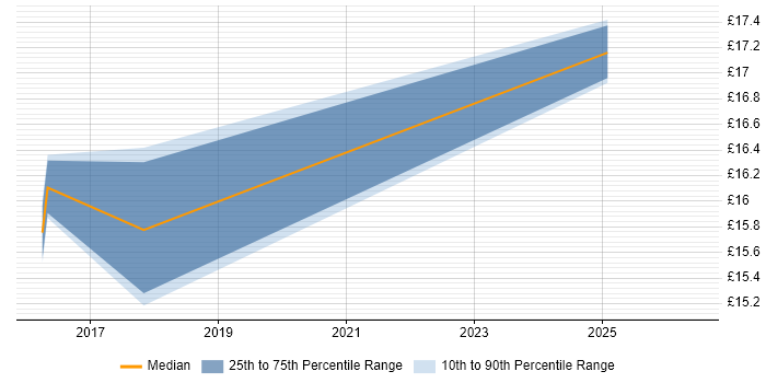 Contractor hourly rate distribution trend for jobs in Lincoln citing Data Quality