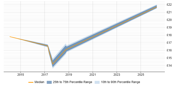 Contractor hourly rate distribution trend for Deployment Engineer job vacancies in Lincoln