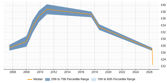 Contractor hourly rate distribution trend for Developer job vacancies in Lincoln
