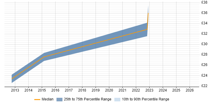 Contractor hourly rate distribution trend for jobs in Lincoln citing DHCP