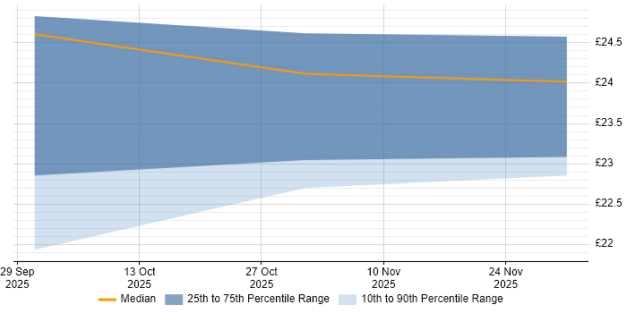 Contractor hourly rate distribution trend for jobs in Lincoln citing Digital Marketing