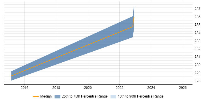 Contractor hourly rate distribution trend for jobs in Lincoln citing DNS