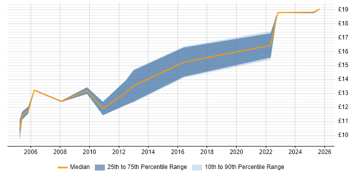 Contractor hourly rate distribution trend for jobs in Lincoln citing Driving Licence
