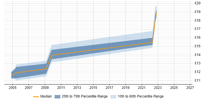 Contractor hourly rate distribution trend for Field Engineer job vacancies in Lincoln
