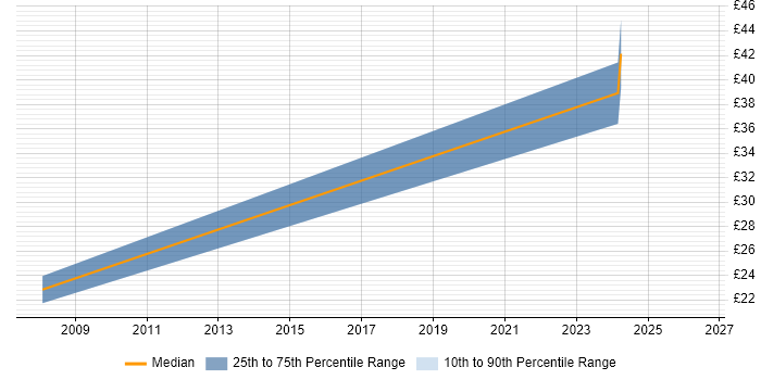 Contractor hourly rate distribution trend for IT Administrator job vacancies in Lincoln
