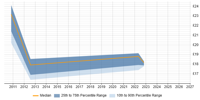 Contractor hourly rate distribution trend for jobs in Lincoln citing ITIL