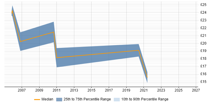 Contractor hourly rate distribution trend for jobs in Lincoln citing LAN