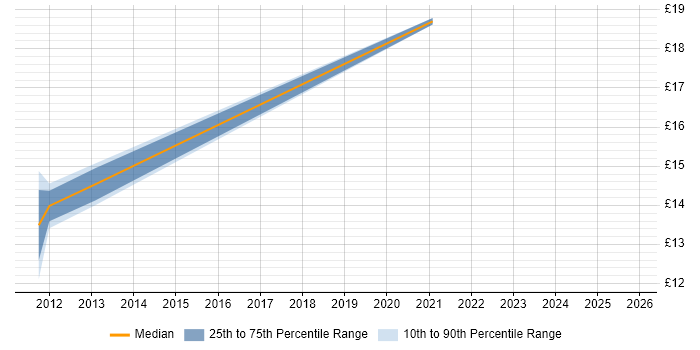 Contractor hourly rate distribution trend for jobs in Lincoln citing Local Government