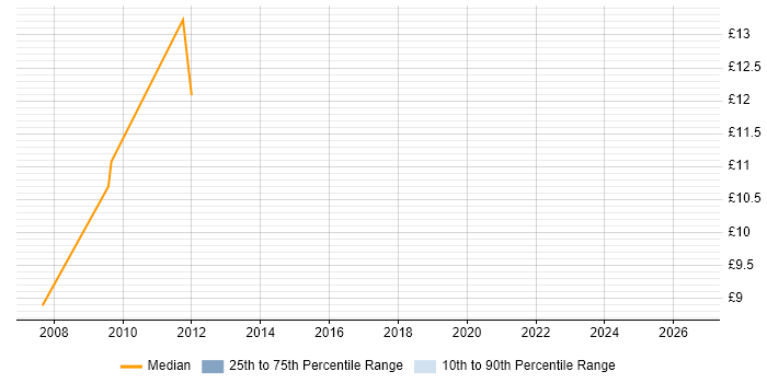 Contractor hourly rate distribution trend for jobs in Lincoln citing Management Information System