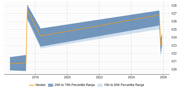 Contractor hourly rate distribution trend for jobs in Lincoln citing Manufacturing