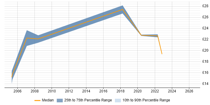 Contractor hourly rate distribution trend for jobs in Lincoln citing MCSE