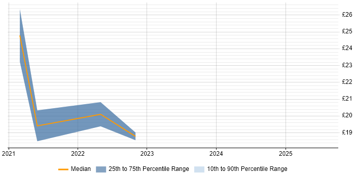 Contractor hourly rate distribution trend for jobs in Lincoln citing Microsoft 365